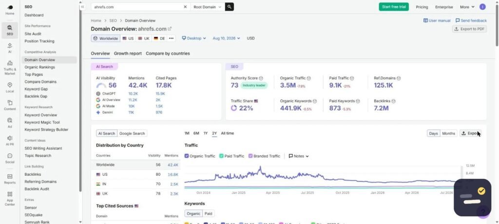 Semrush free plan Domain Overview report analyzing ahrefs.com