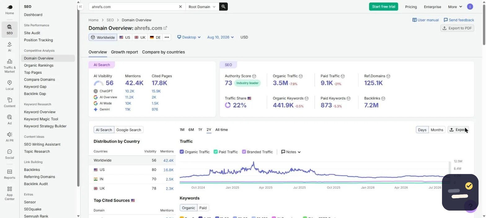 Semrush free plan Domain Overview report analyzing ahrefs.com