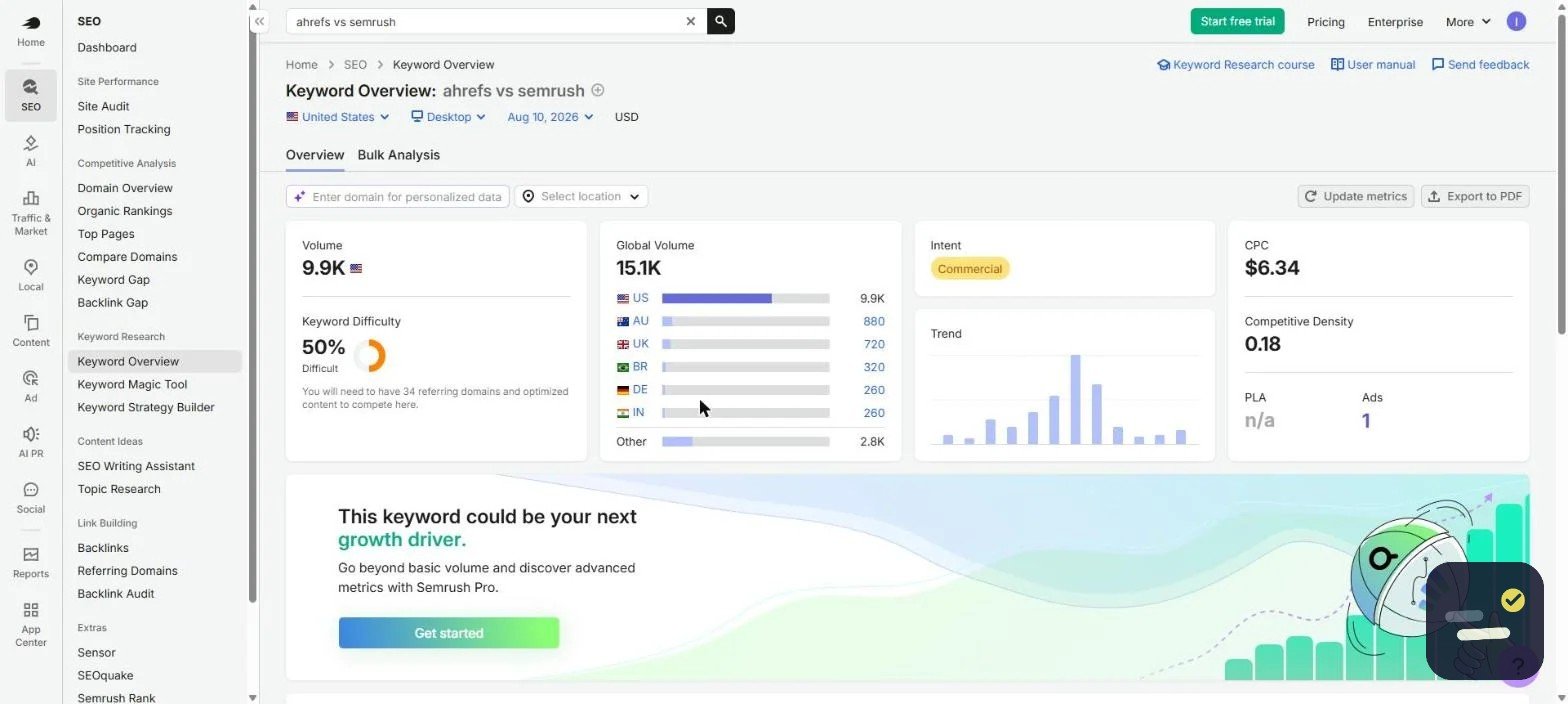 Semrush free plan Keyword Overview for the ahrefs vs semrush keyword, showing 50% keyword difficulty